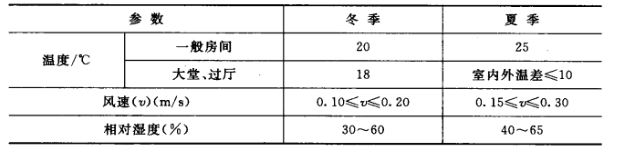 暖通空調(diào)設(shè)計(jì)